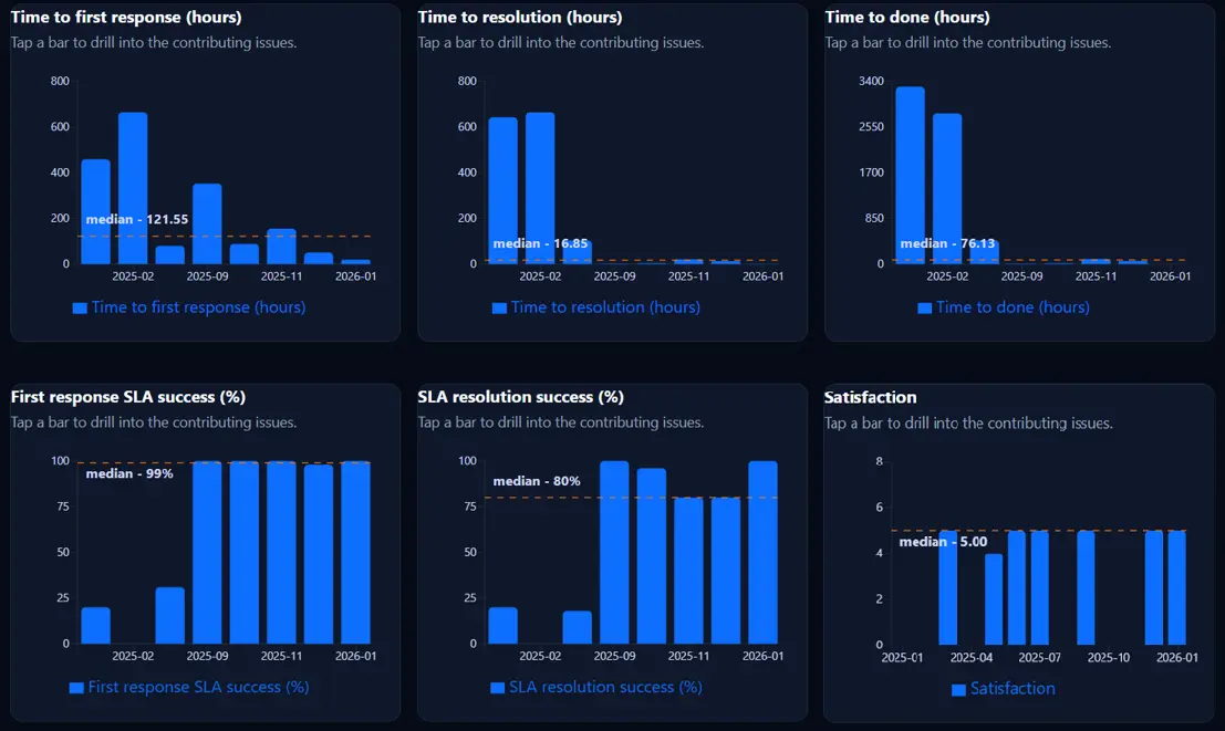 Metrics and Reports charts that visualize performance